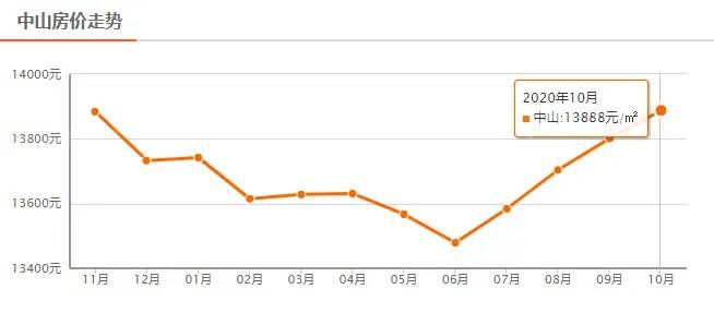 广东中山市10月中旬房价走势图,中山楼市房价最新动态