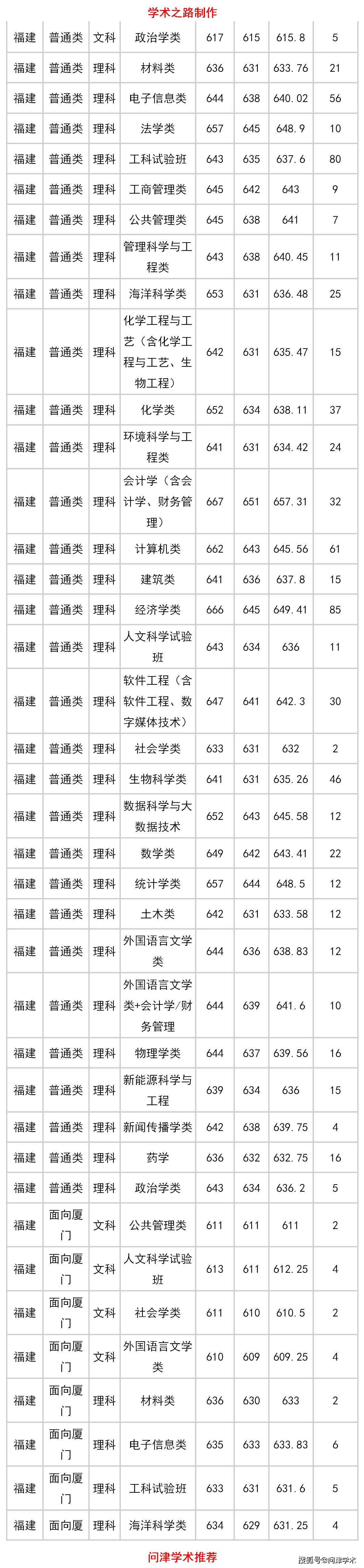 厦门大学2020年本科生录取情况:各省分数线,录取人数