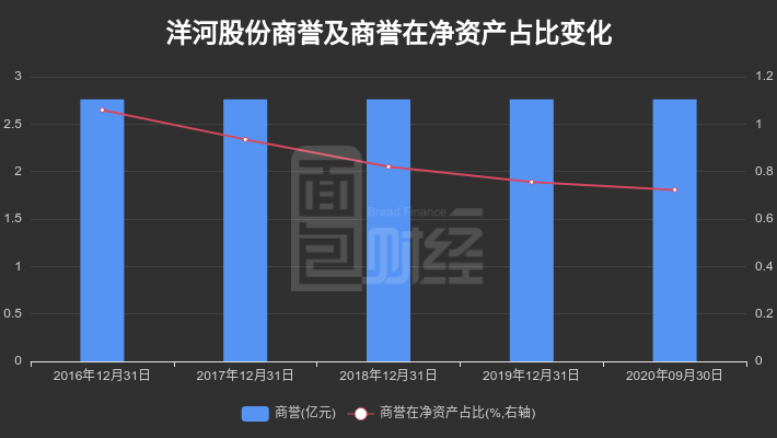 同比增长|【财报智读】洋河股份：2020年前三季度归母净利润同比增长0.55%