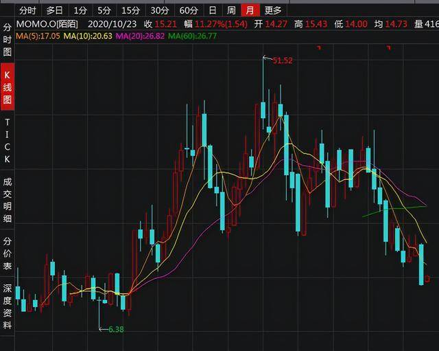 阿里|原创阿里投资的陌陌，今年股价惨遭腰斩，41岁唐岩突然卸任CEO