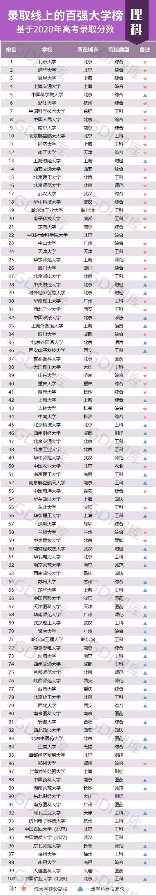 名次|按高考录取分数排名！2020录取线上的百强大学榜公布，不服来战！