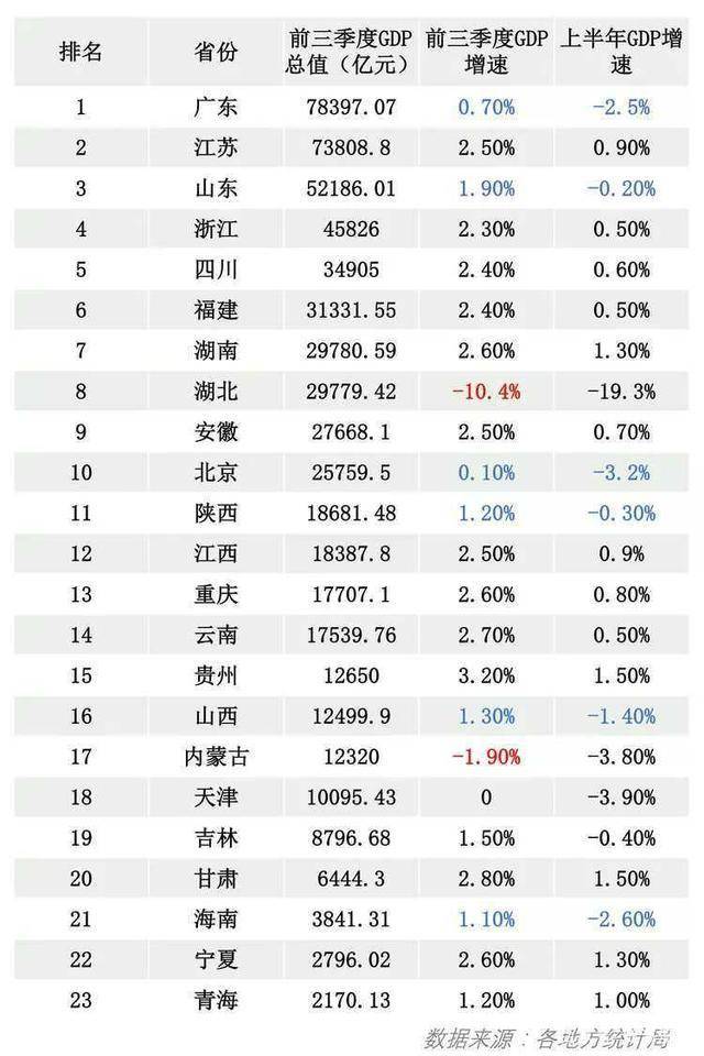 天津前三季度gdp_南北方大变局:今年前三季度GDP,天津跌出全国前十,南京上位(2)