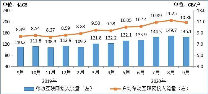 用户|三大运营商9月用户发展情况公布，手机、宽带潜力都不大