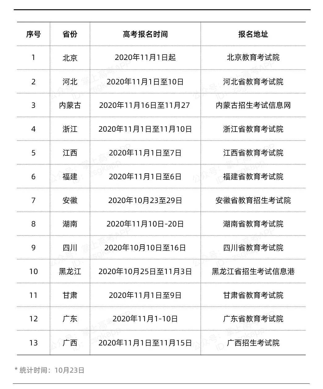 高考|重磅！13省市公布高考报名时间！这些注意事项不能忽略！