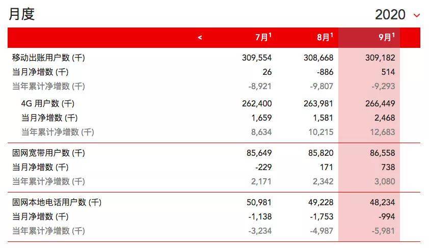 用户|三大运营商9月用户发展情况公布，手机、宽带潜力都不大