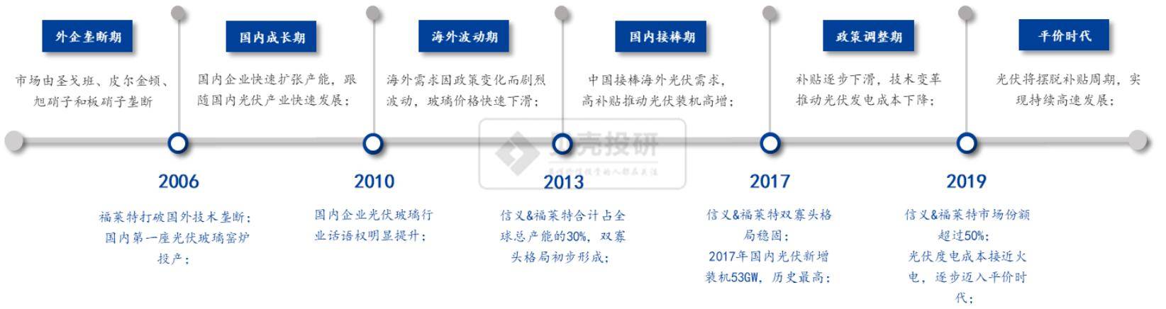 光伏玻璃双寡头,核心逻辑很硬!_手机搜狐网