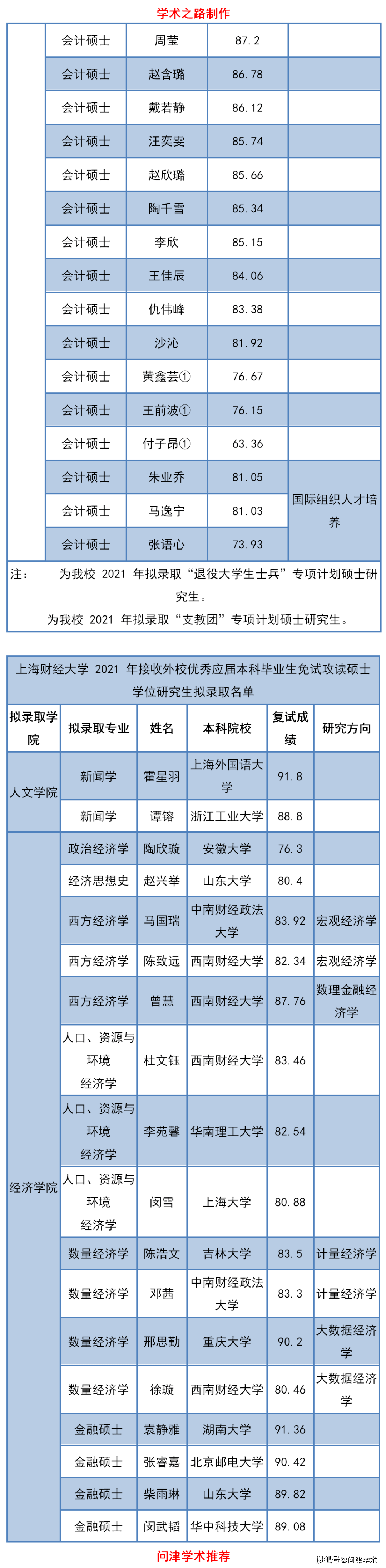 2020年10月23日上海财经大学研究生招生办公室上海财经大学2021年接收