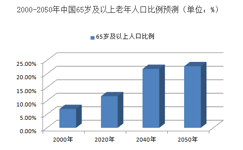 中国人口老龄化的弊端_浅谈中国人口老龄化的基本形式及面临的主要问题