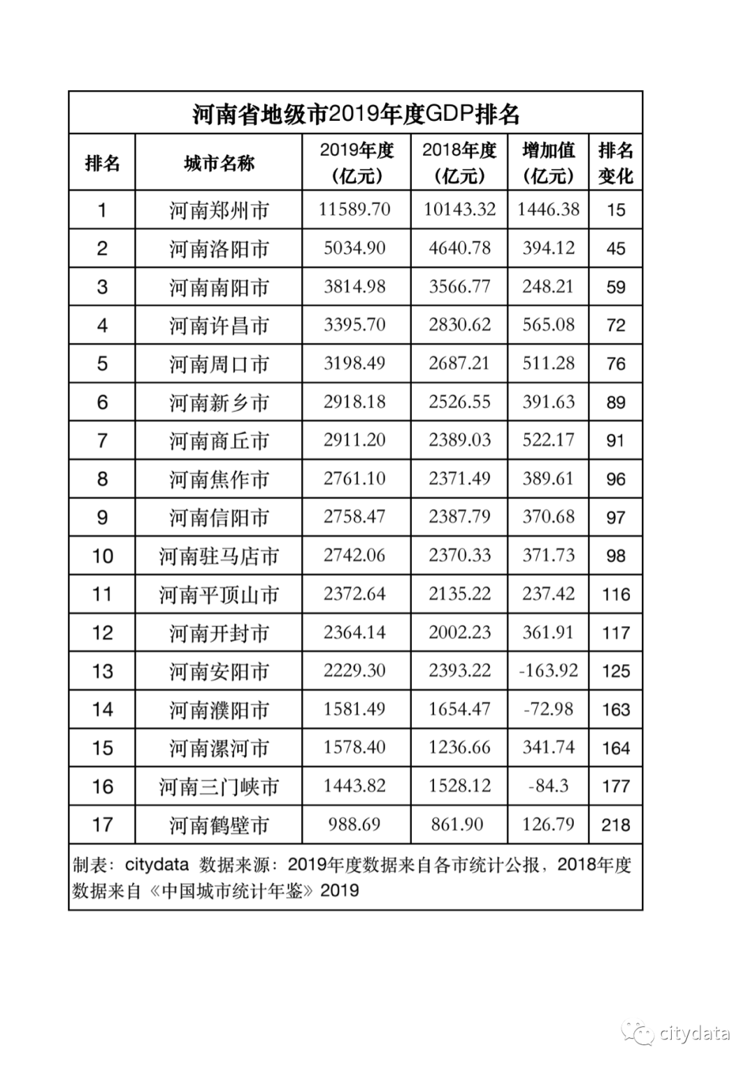 河南城市gdp_2020年前三季度河南各市GDP排行榜:9城增速超2.0%