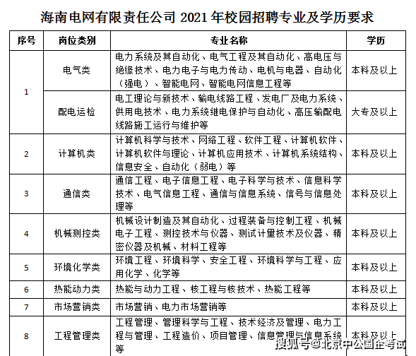 南方电网招聘终于来了!招聘不止5000人!