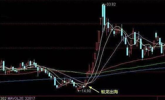 中国股市:一旦出现"串阴洗盘"形态,主力吃相难看,拉升强势!