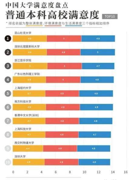 消息资讯|380万人票选！全国最受欢迎大学排行榜出炉，第一名实至名归