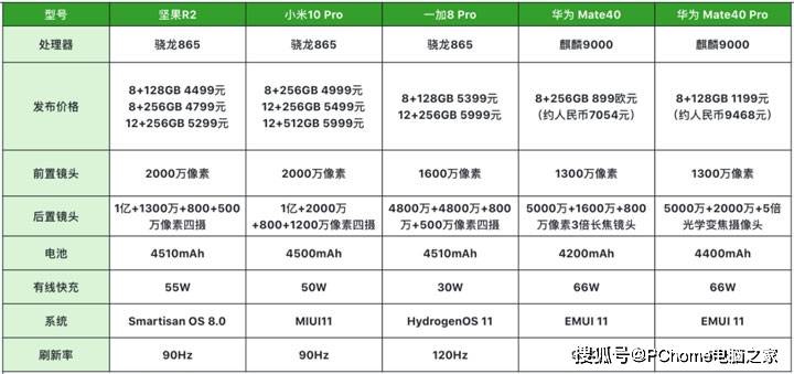 坚果|5G旗舰坚果R2再出发 1亿像素拍照出彩领跑四千价位档