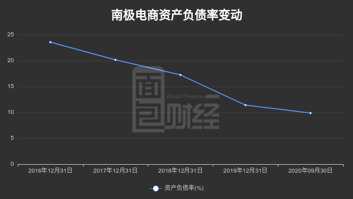同比增长|【财报智读】南极电商：2020年前三季度归母净利润同比增长19.9%