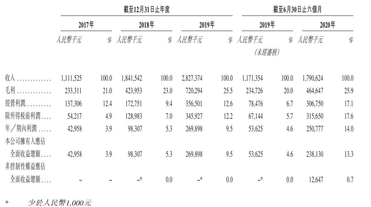 服务|融创服务通过聆讯：上半年利润2.5亿 孙宏斌曾被贾跃亭所伤