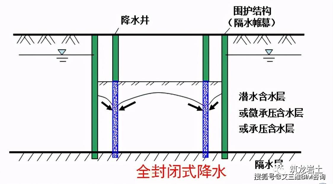 由于隔水帷幕深入到降水含水层隔水底板中,阻断了坑内外含水层之间的