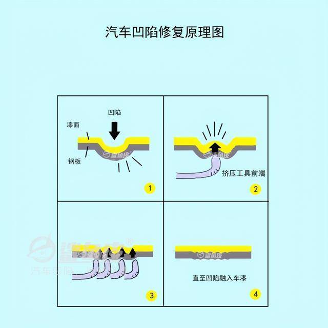 半岛官网汽车凹陷无痕修复技术靠谱吗？汽车凹陷怎么无痕修复(图4)