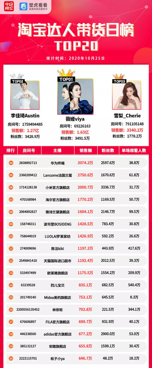直播|带货周榜 | 淘宝TOP20销量达126亿；辛巴团队共卖出21亿
