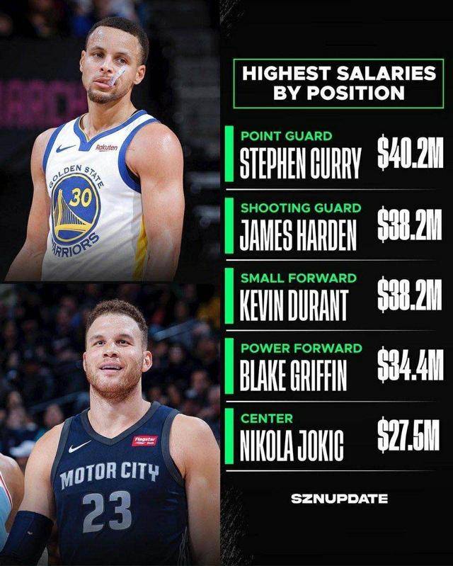 NBA历史总收入排行榜，姚明詹姆斯入选，第一是“老流氓”！