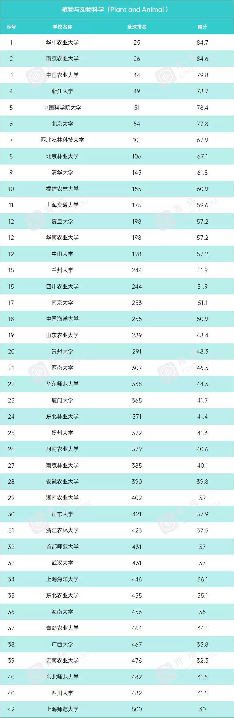 学科|USNews2021年世界大学学科排行榜！