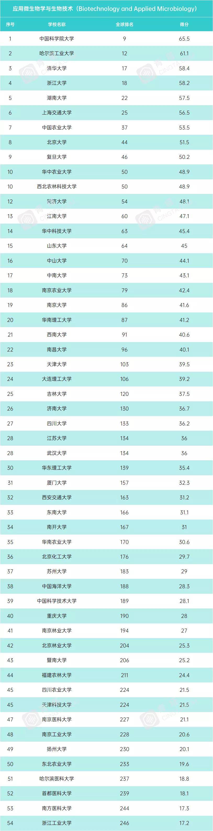 学科|USNews2021年世界大学学科排行榜！