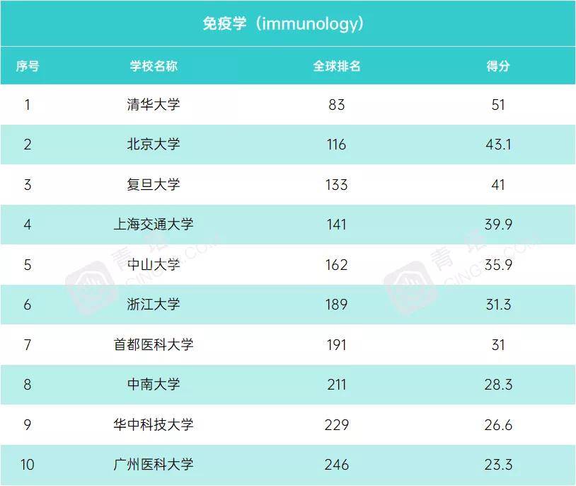 学科|USNews2021年世界大学学科排行榜！