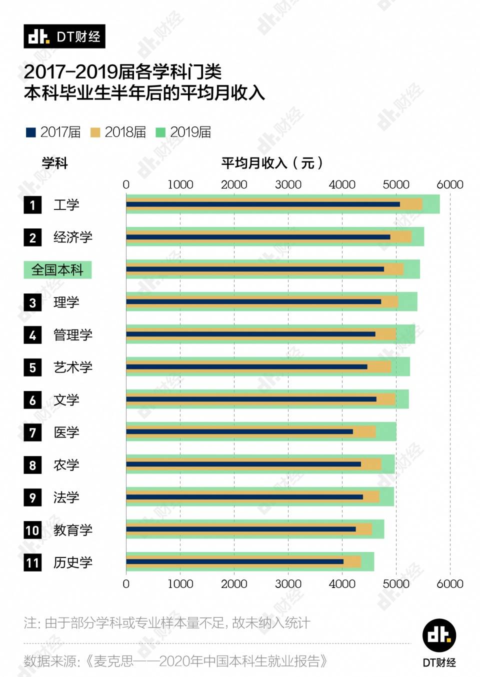 收入|这10个大学专业毕业后收入最低