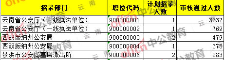 审核|2020云南公务员补录最热岗位竞争3337：1，无人报考2个