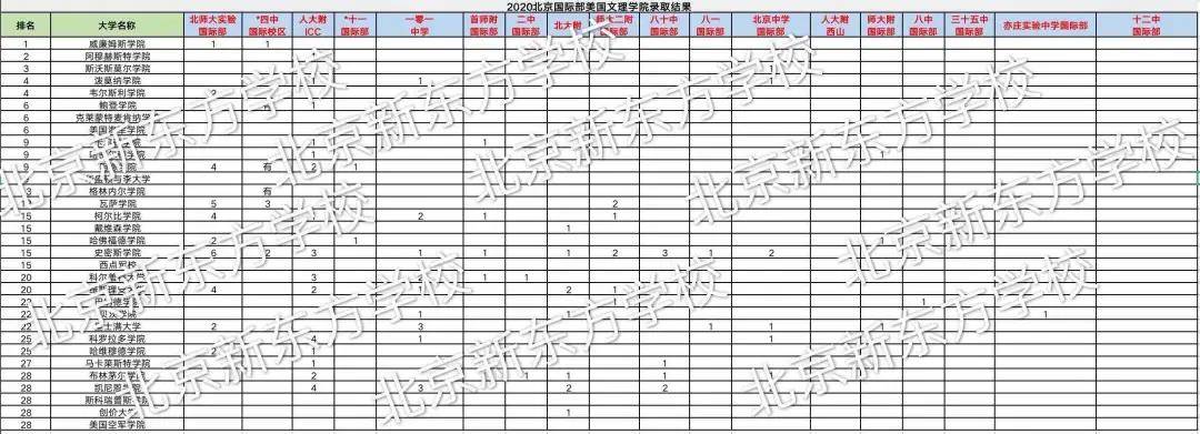 消息资讯|家长速进！|2020国际部招生北京地区录取情况复盘及2021校择校全攻略