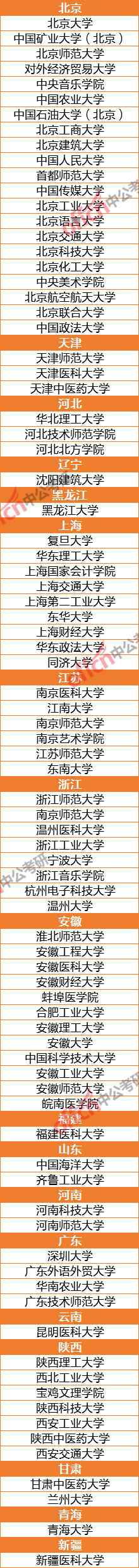 时间|你真的报名成功了？86所高校上万人报名失败！接下来60天，这些事情一定要做！