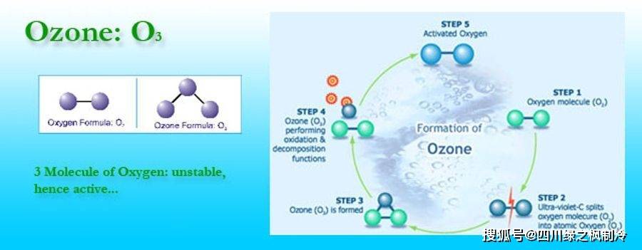 净化原理:臭氧的强氧化性,可以氧化有机物,臭味分子,氧化微生物的功能
