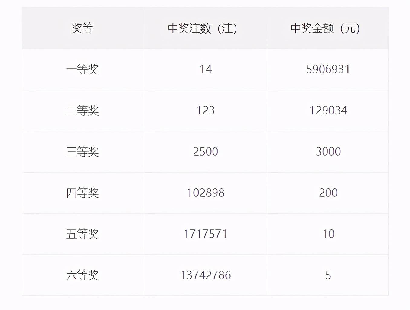 双色球2020106期开奖：头奖14注590万 奖池8.0亿