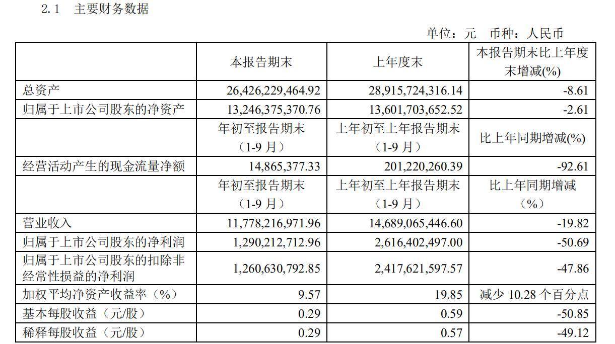 海澜|前三季营收超117亿！恢复去年同期水平 海澜之家双线发展奔头十足