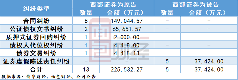 涉案|西部证券：前三季度营收净利润双增长 未决诉讼超20亿值得关注