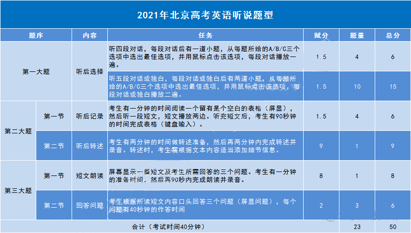 北京高考英语机考满分率高吗2021年听说考该如何准备