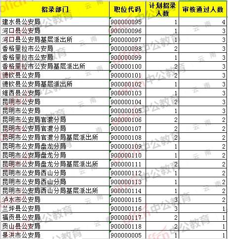 审核|2020云南公务员补录最热岗位竞争3337：1，无人报考2个