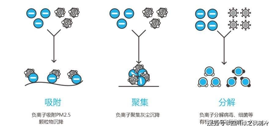 空气负离子能还原来自大气的污染物质,氮氧化物,香烟