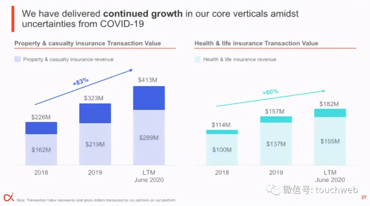 雷帝|网上保险MediaAIpha上市：涨68% 市值19亿美元