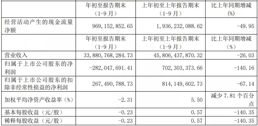 一览|汽车业上市公司三季报一览及简评