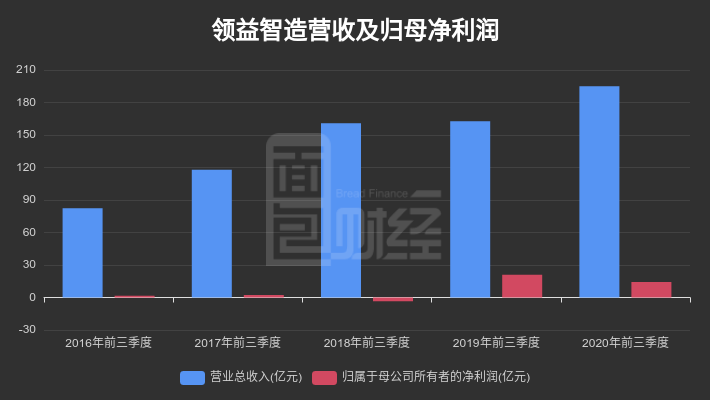 同比|【财报智读】领益智造：第三季度归母净利润同比下降17.73%