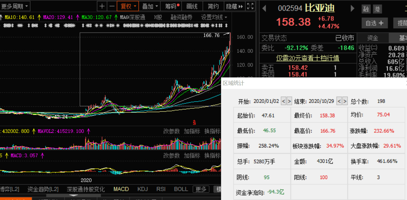 点击查看源网页 比亚迪股价再创新高,4300亿市值还能 驶 出多远