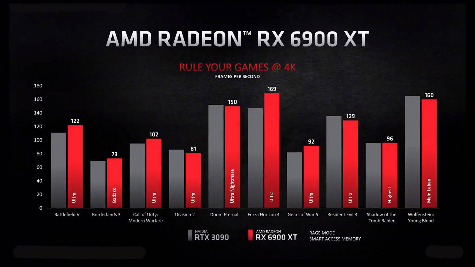 性能|AMD新显卡发布：RX 6900XT性能比肩RTX3090