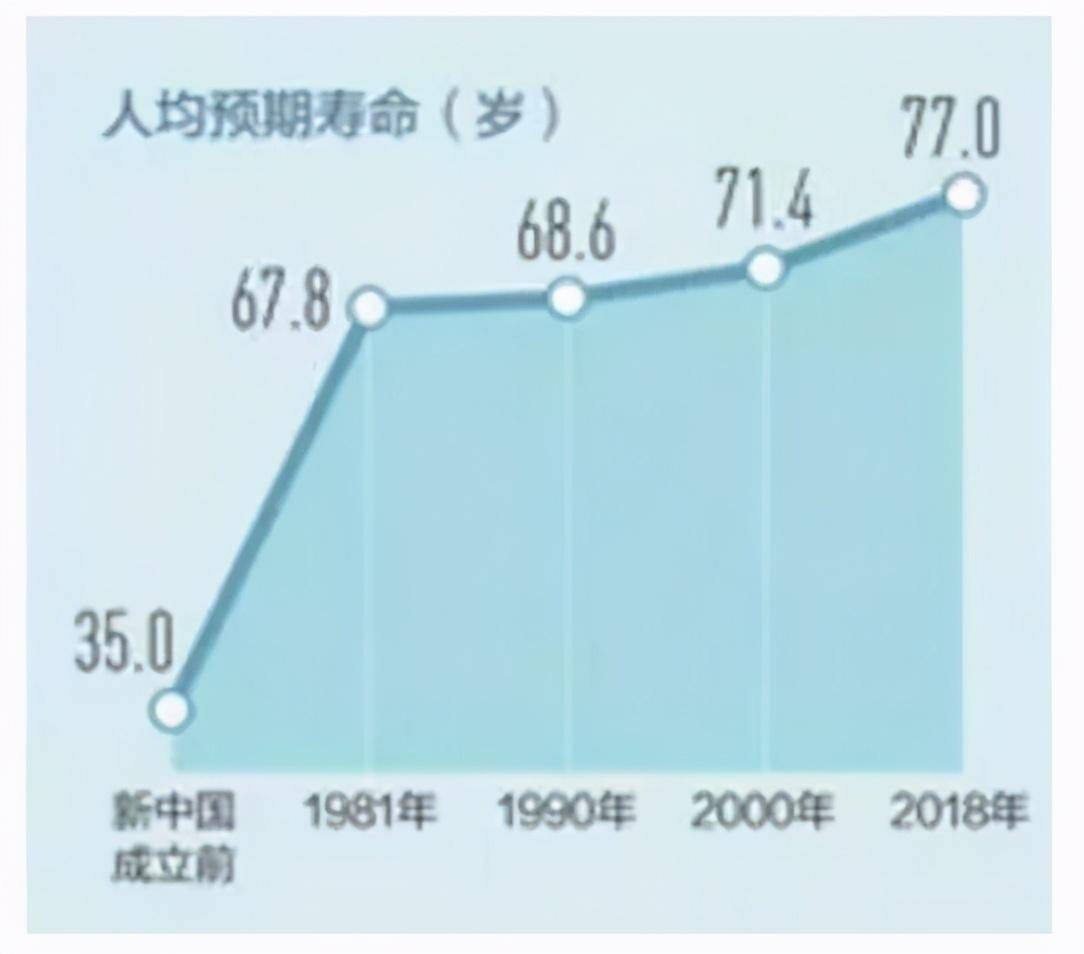 寿命|我国居民人均预期寿命提高1岁：做好4件事，才能更加长寿！