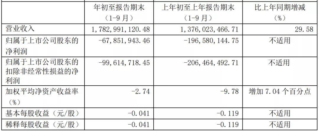 一览|汽车业上市公司三季报一览及简评