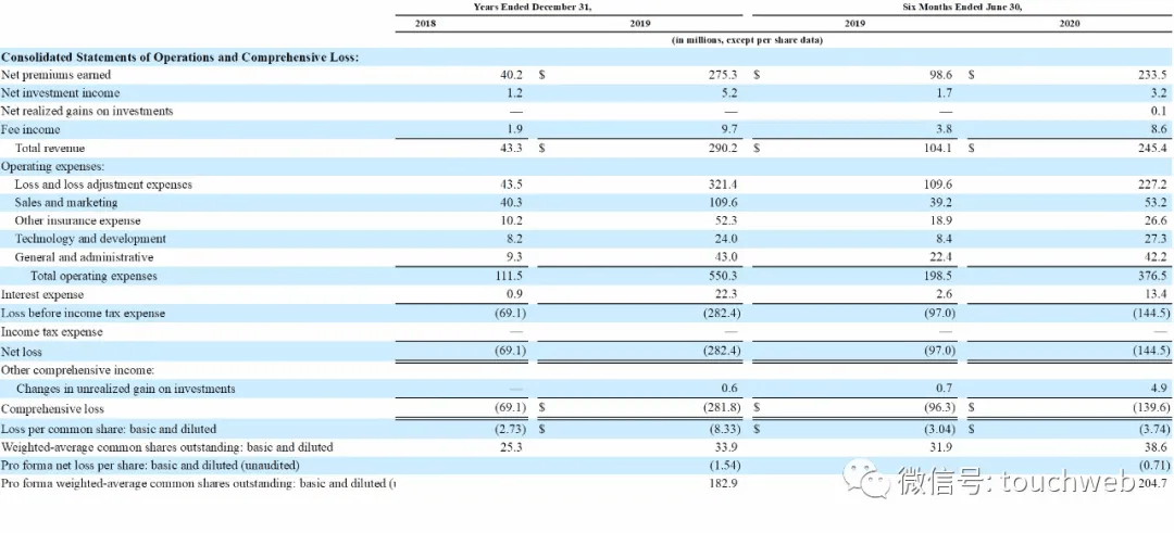 Global|汽车保险公司Root上市：市值67亿美元 DST是股东