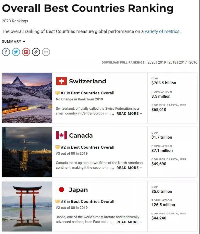 2020年世界各国购买_选它没错!加拿大“2020国家品牌指数”世界第三!