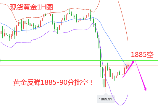 黄金欧|明道金：黄金欧盘反弹1885附近接空，原油反弹38.3空！