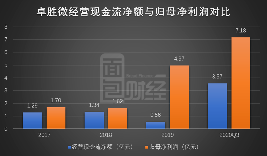 公司|卓胜微：前三季度营收、利润翻倍增长 解禁后股东频减持