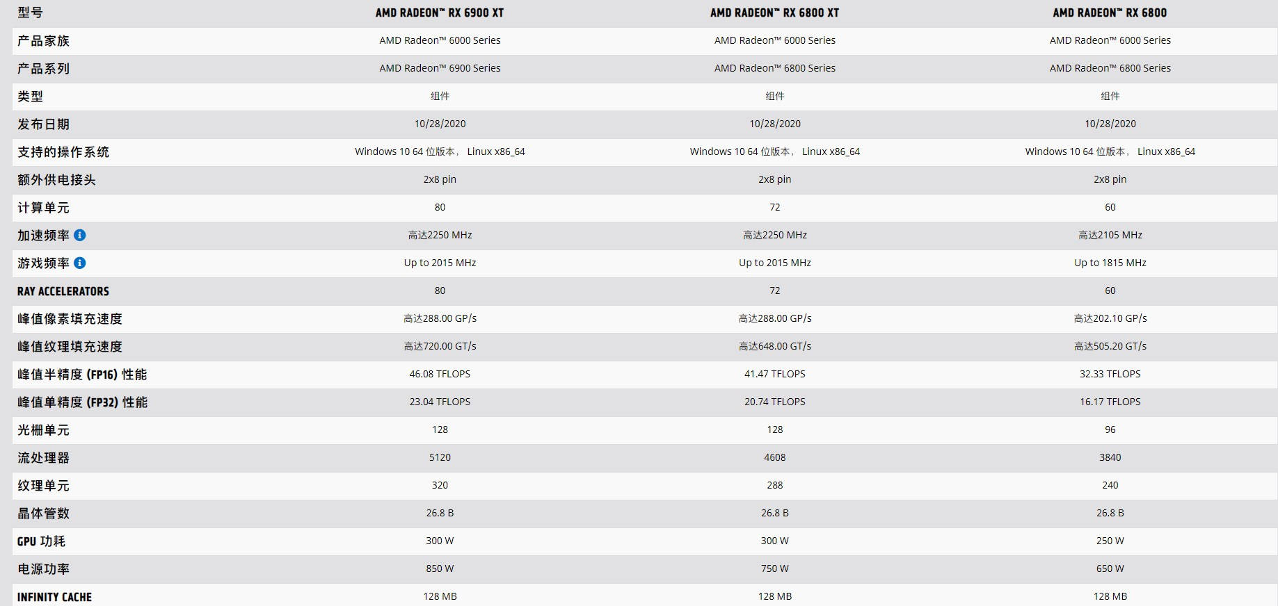 性能|AMD新显卡发布：RX 6900XT性能比肩RTX3090