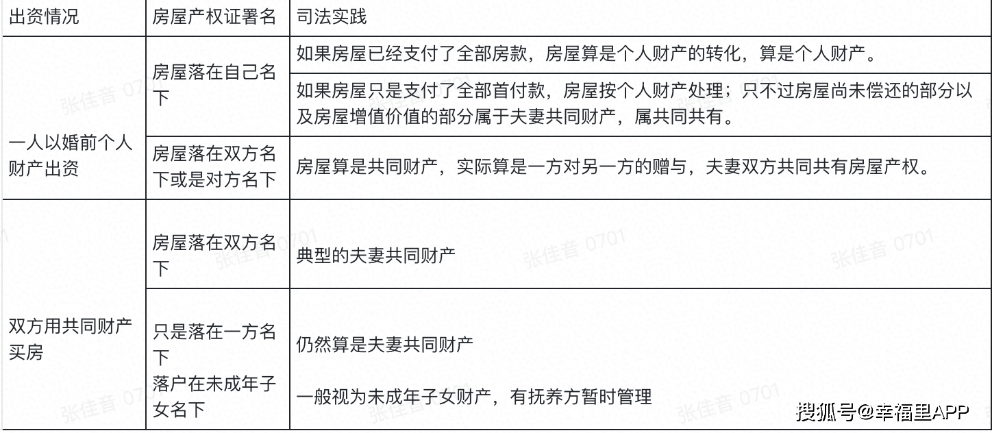 2020最新婚姻"房产"分割一览表,只要出钱了,不写你名也有份_手机搜狐